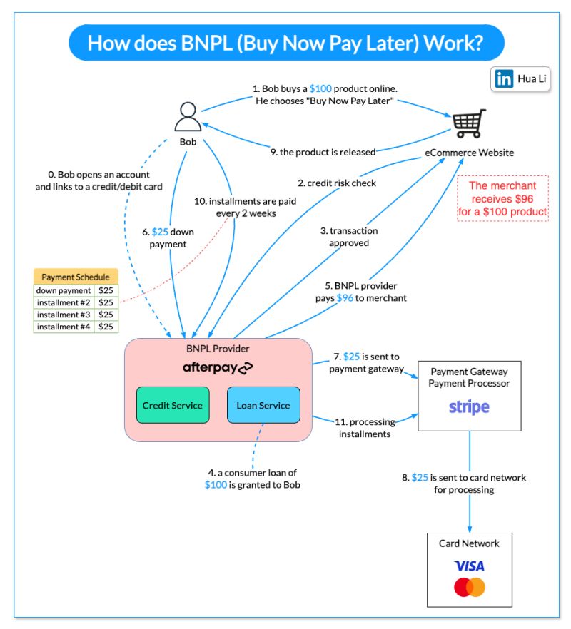 𝐁𝐍𝐏𝐋 (Buy Now, Pay Later) providers