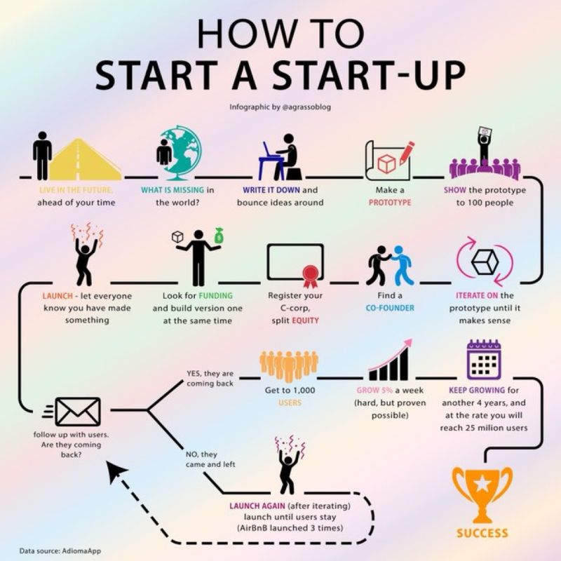 Step-by-step Startup Guide