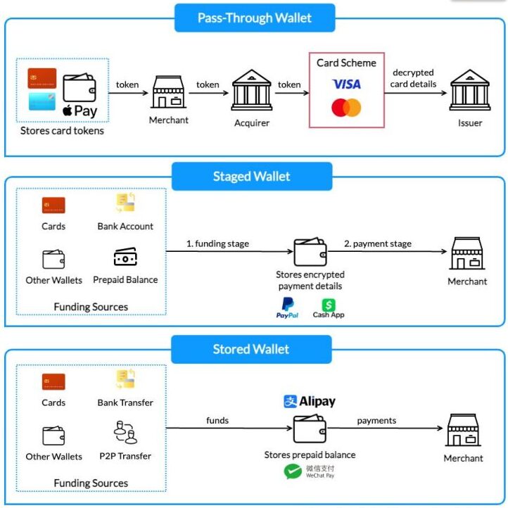 Digital Wallets: Types and Benefits